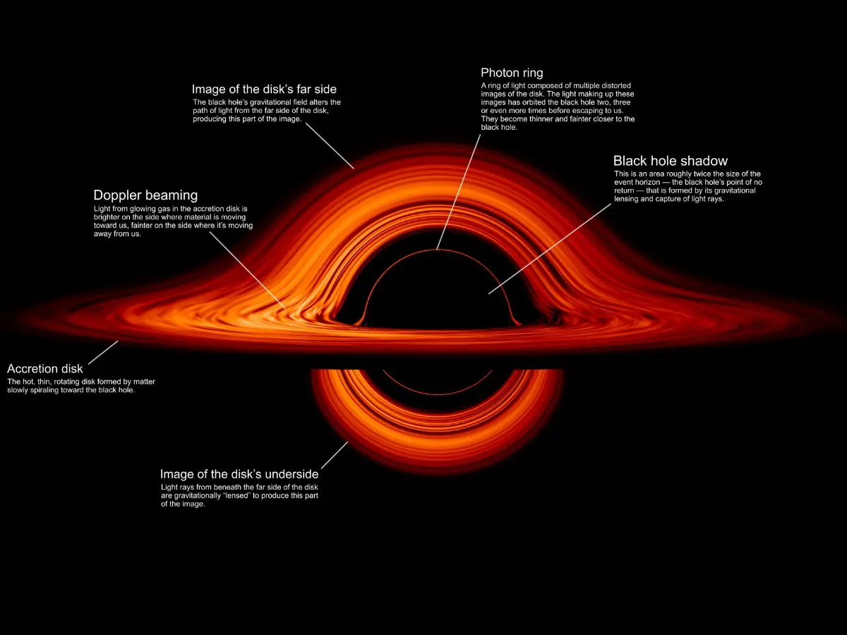 Clues from radiation