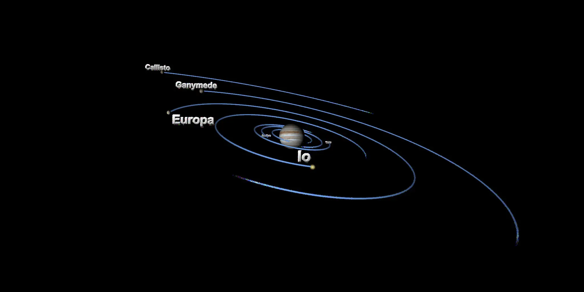 The Moons’ Orbital Paths