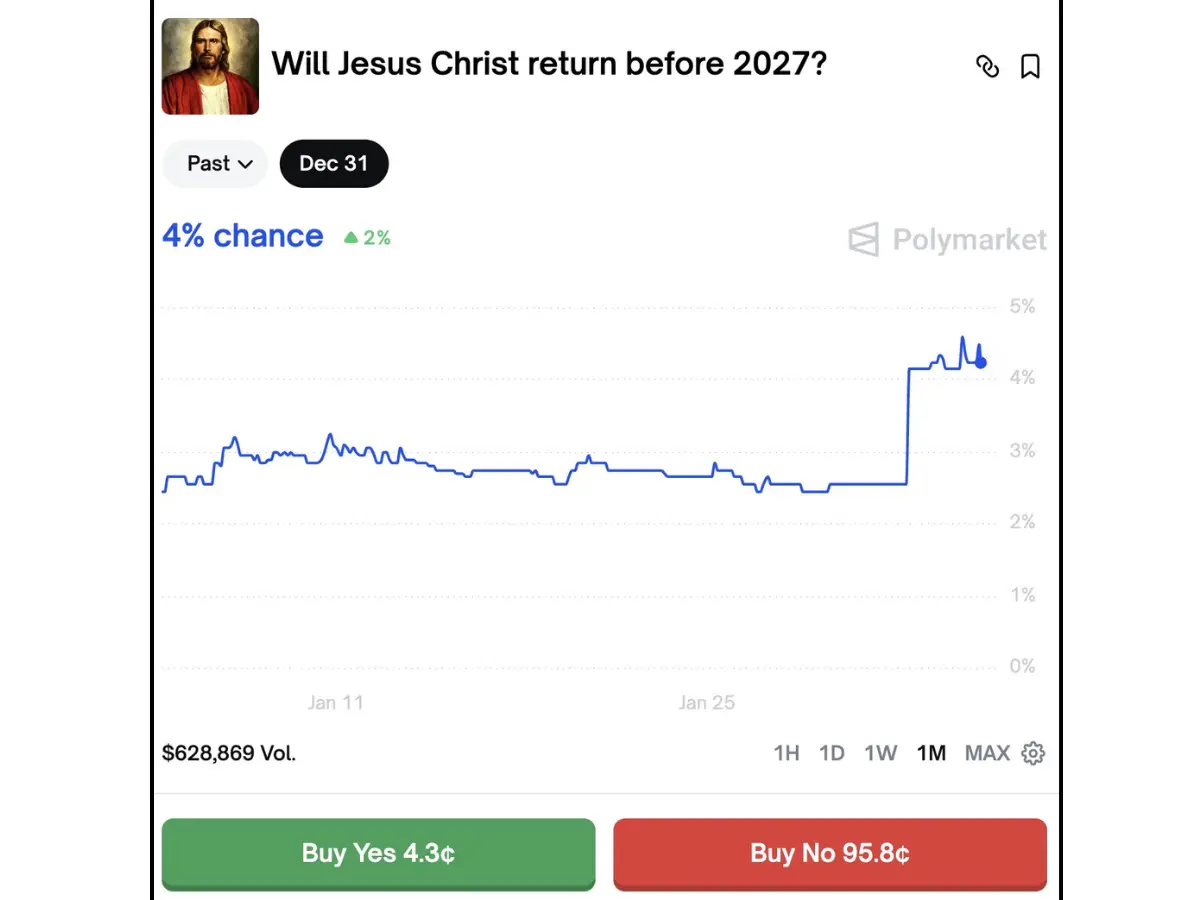 Polymarket has a 'Will Jesus return' bet going on. YES shares just doubled