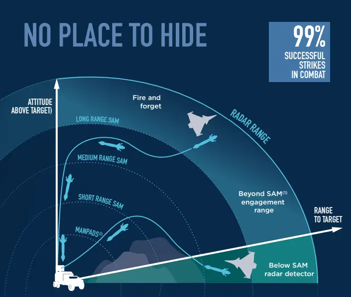 Modular design and extended strike capability