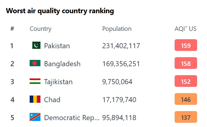 Pakistan emerges as world’s most polluted country in latest air quality report