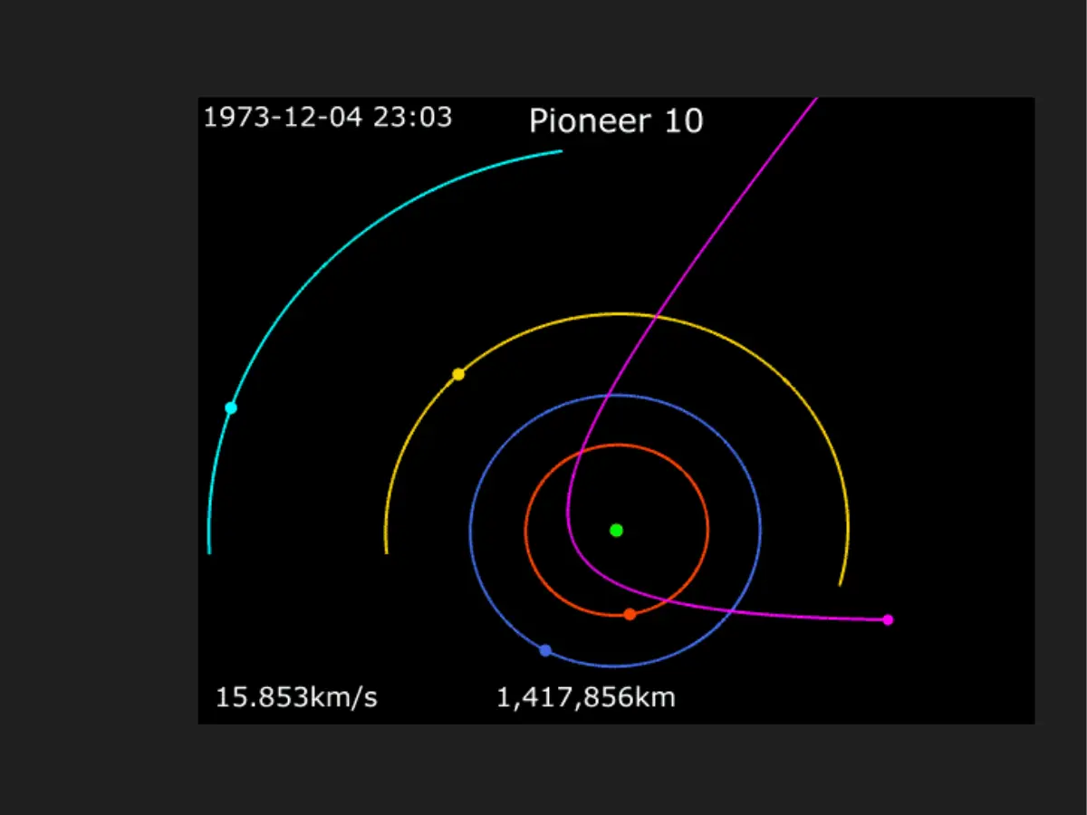 Voyager 1 is fastest and farthest man-made object