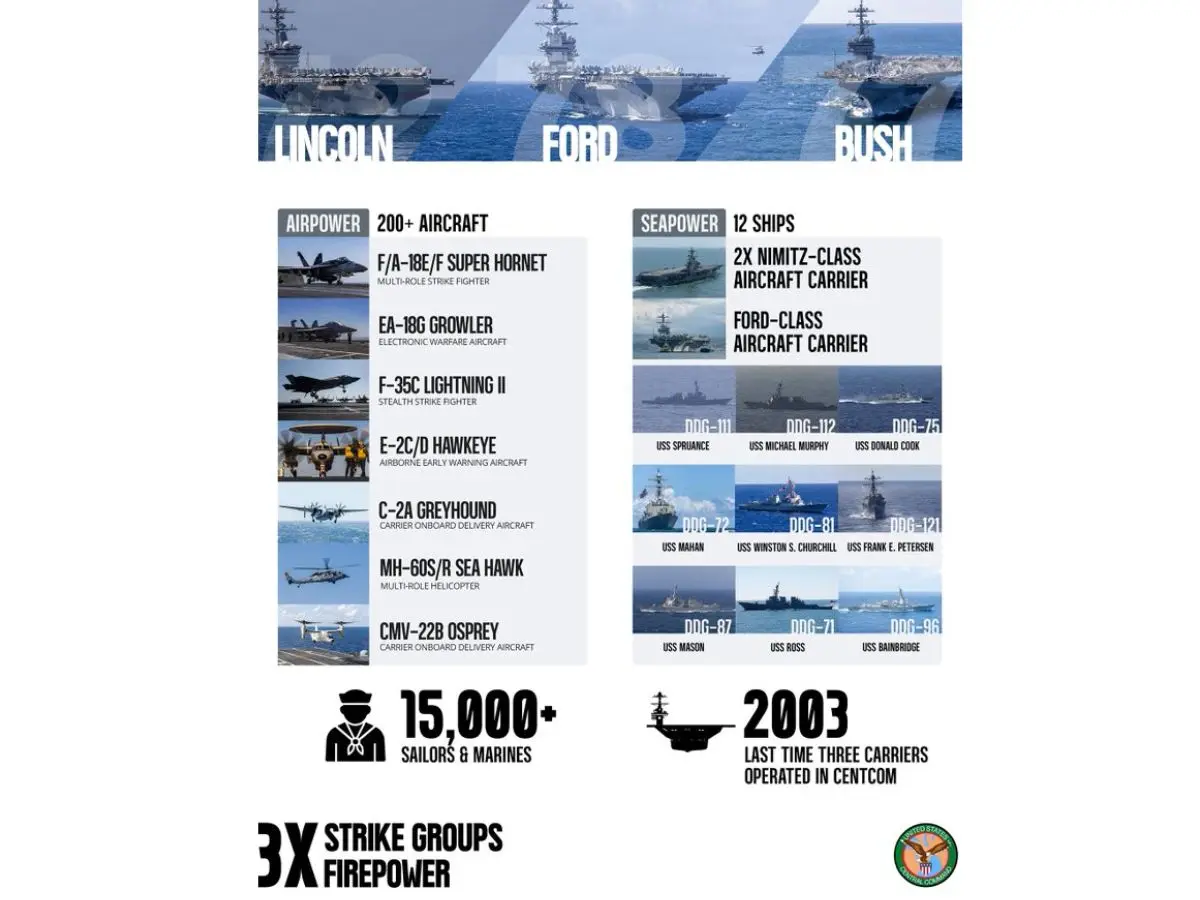Three-carrier deployment and regional posture