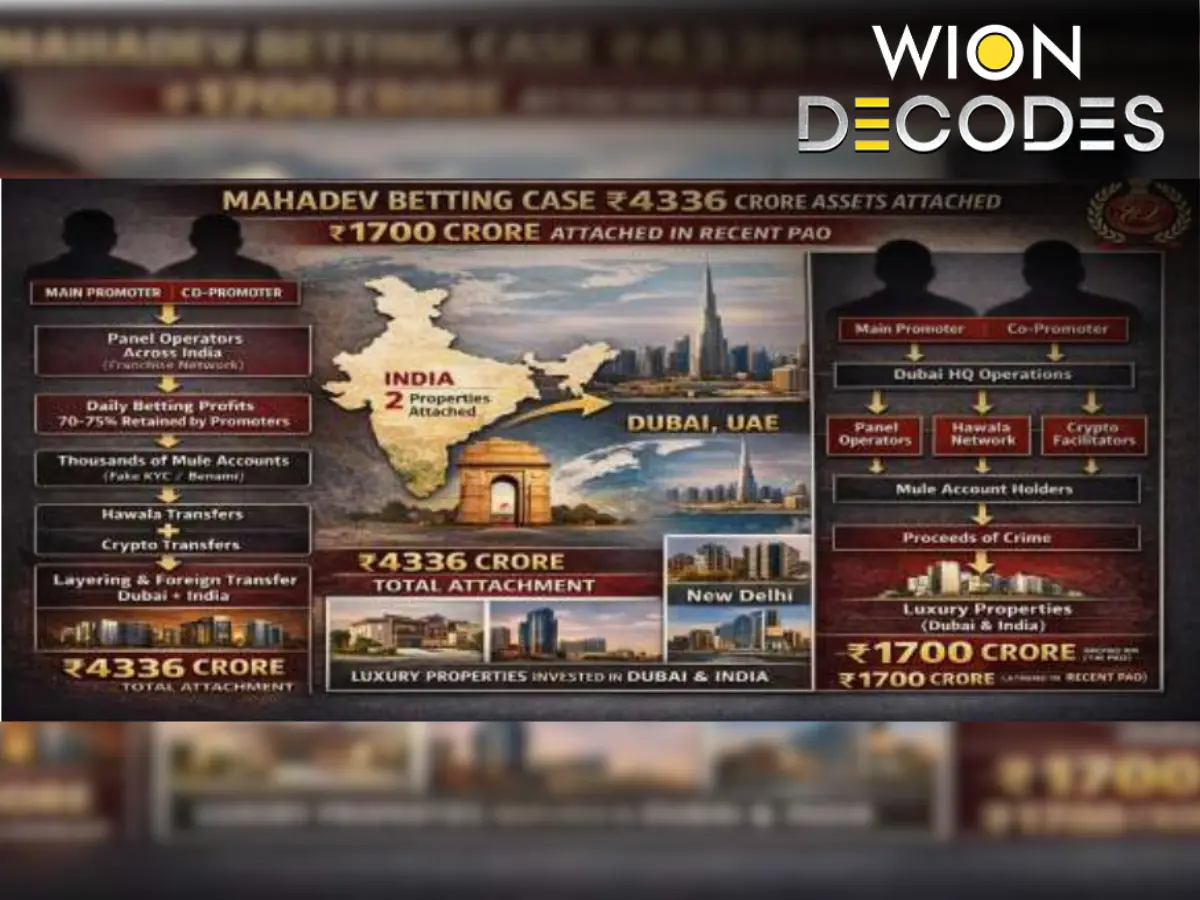 Mahadev app mastermind Sourabh Chandrakar arrested in Oman: Inside the ₹240-crore-a-day betting empire | WION Decodes Mahadev app mastermind Sourabh Chandrakar arrested in Oman: Inside the ₹240-crore-a-day betting empire | WION Decodes